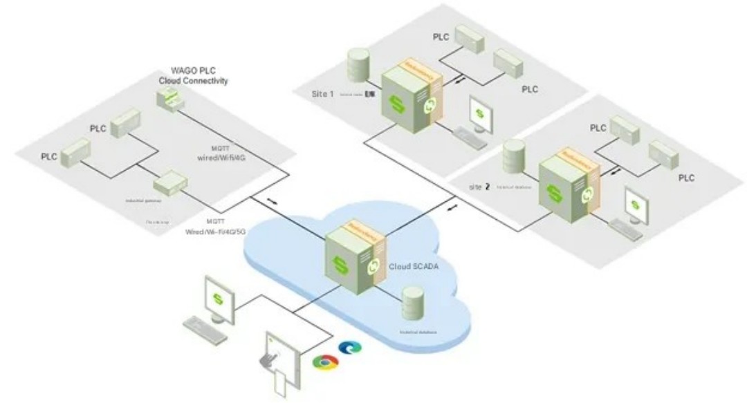 https://www.tongkongtec.com/wago-2/